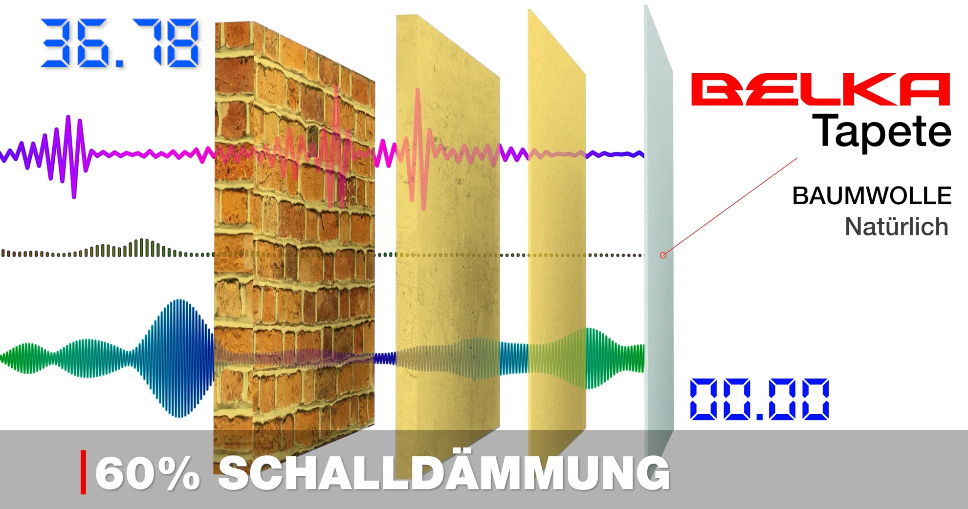 Grafische Darstellung der schallabsorbierenden Wirkung von Belka Tapete, die zu 60 % Schall dämmt. Verschiedene Materialschichten absorbieren Schallwellen, während die Tapete aus natürlicher Baumwolle für eine Reduzierung des Geräuschpegels sorgt.