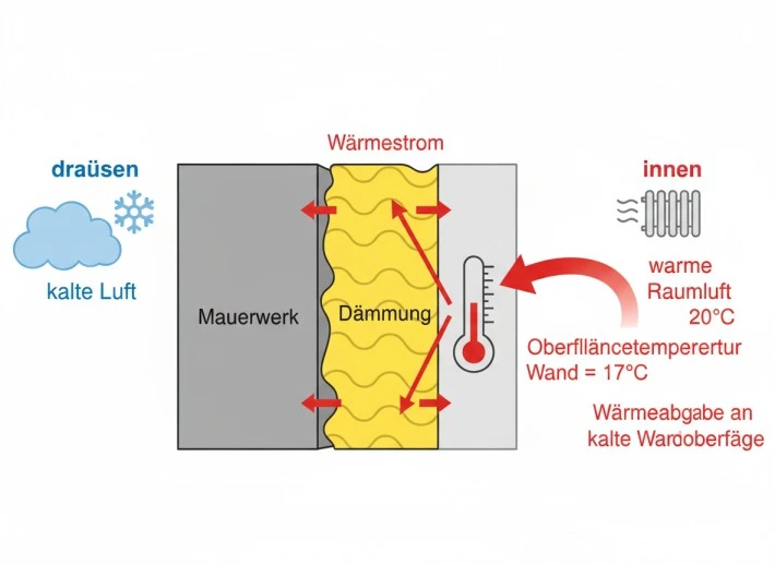 Wärmestrom und Oberflächentemperatur