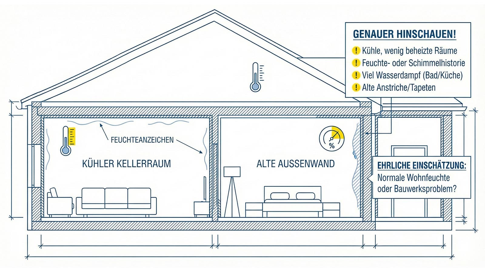 Risikobereiche Zeichnung