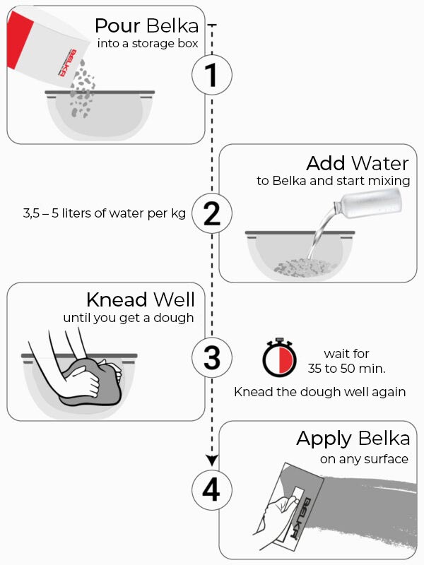The infographic showing the application steps of Belka: Add water, knead, and apply.